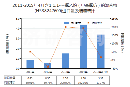 2011-2015年4月含1,1,1-三氯乙烷（甲基氯仿）的混合物(HS38247600)進(jìn)口量及增速統(tǒng)計(jì)